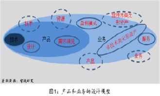 從技術到產(chǎn)品，從產(chǎn)品到業(yè)務 企業(yè)管理的演進與信息咨詢服務的關鍵角色